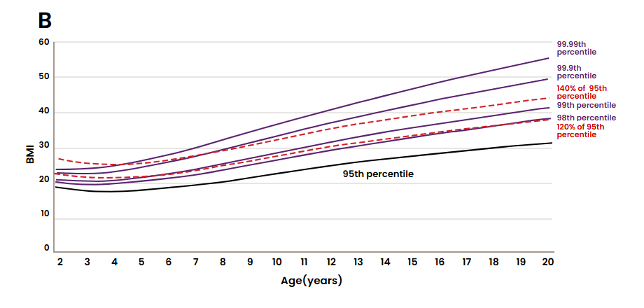 Select CDC extended BMI-for-age percentiles.