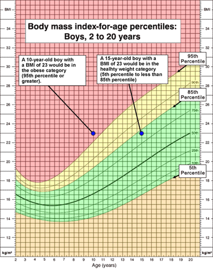 CDC BMI-for-age percentiles for boys