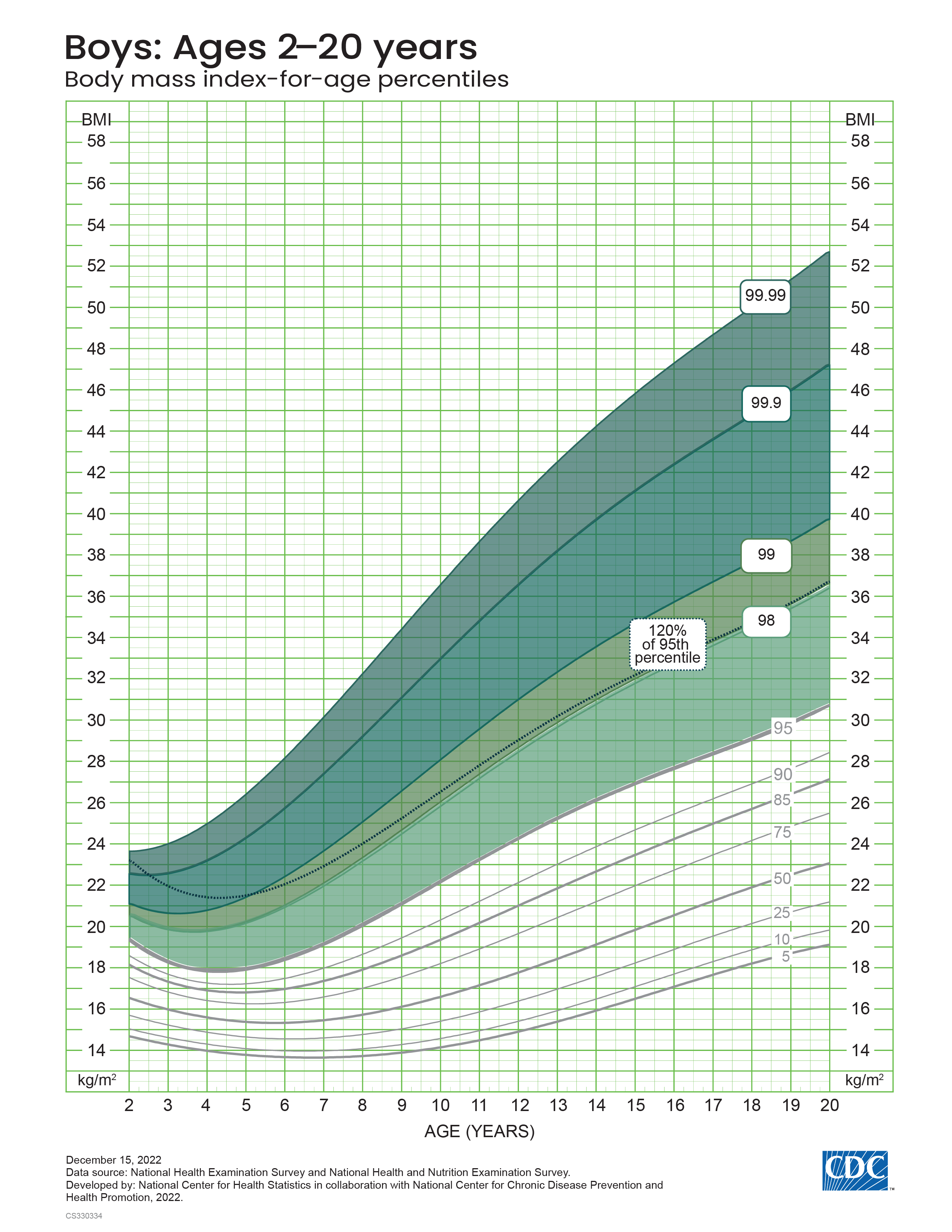 CDC extended BMI-for-age growth charts for boys