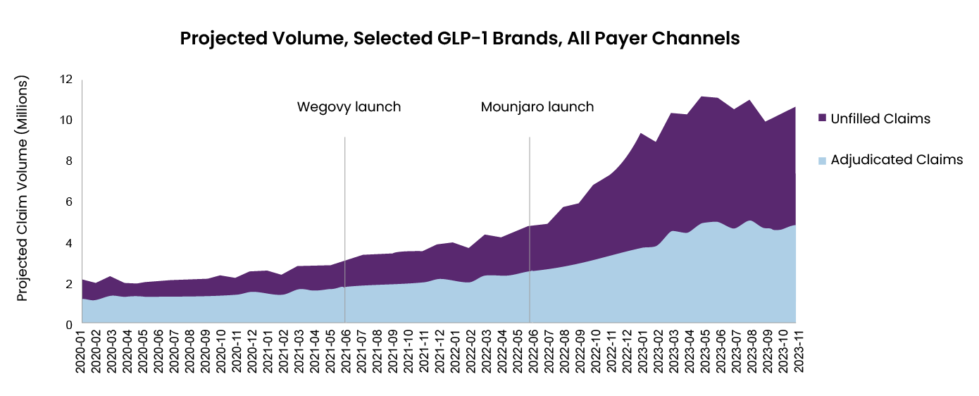 Chart of project volumes of select GLP-1 brands