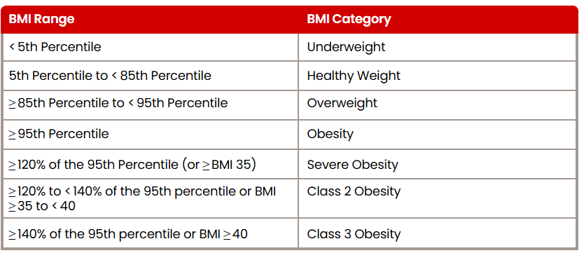 Child BMI categories and corresponding sex- and age-specific BMI percent ranges